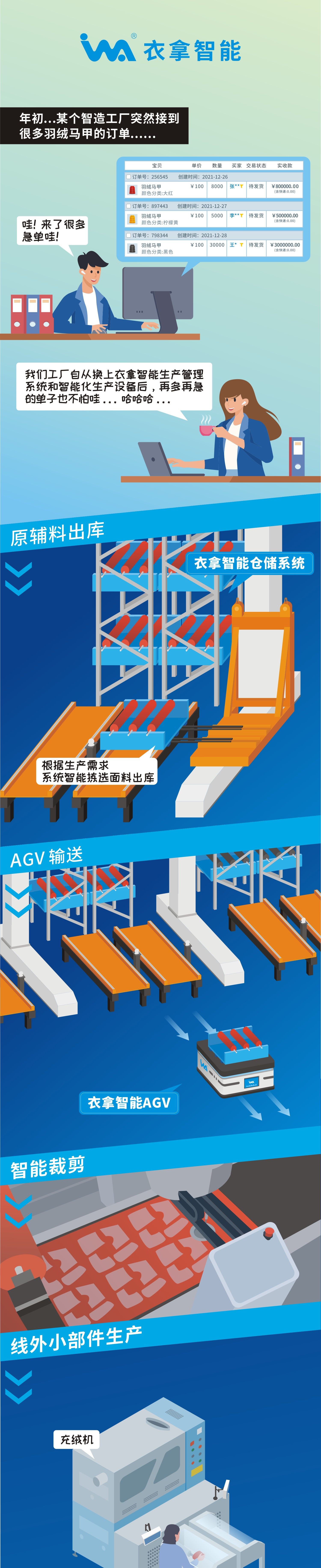 一組漫畫告訴你，什么是衣拿智能整廠規(guī)劃解決方案！